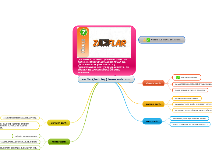 zarflar{belirteç} konu anlatımı. - Mind Map