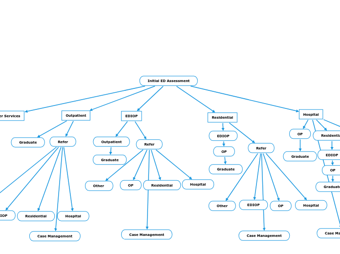 Initial ED Assessment - Mind Map