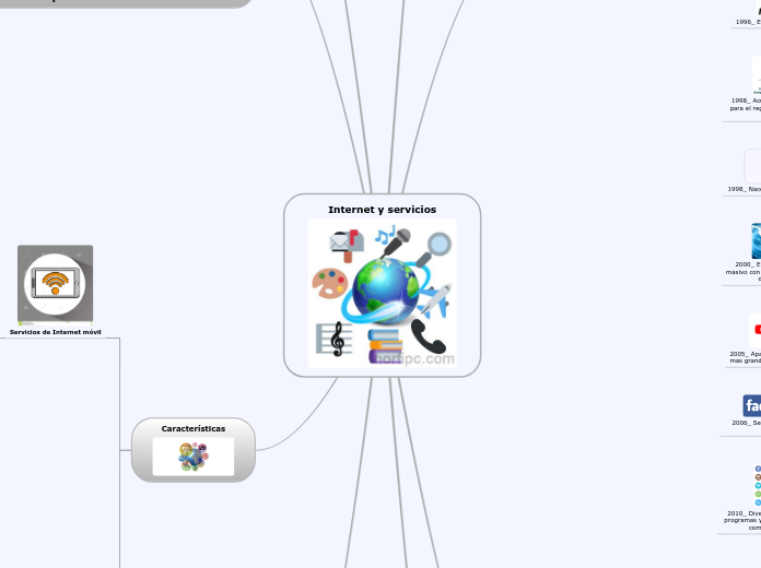Internet y servicios - Mapa Mental