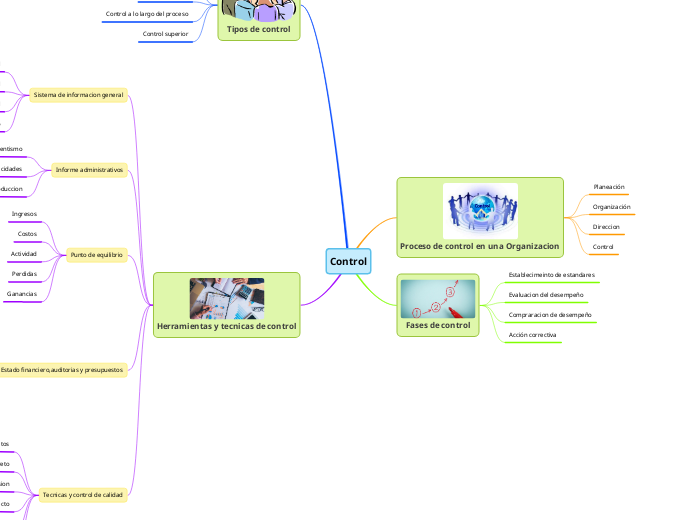 Control - Mind Map