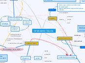 Coollaborative Inquiry - Mind Map