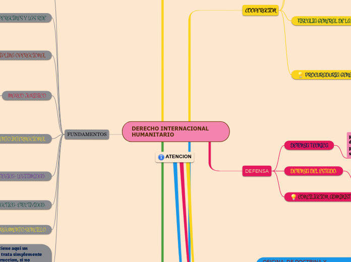 DERECHO INTERNACIONAL HUMANITARIO - Mapa Mental