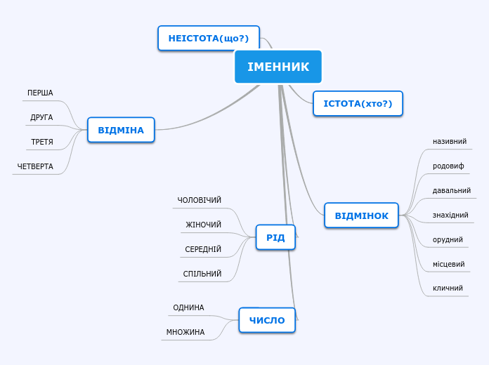 ІМЕННИК - Mind Map
