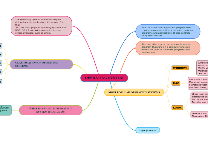 OPERATING SYSTEM - Mind Map