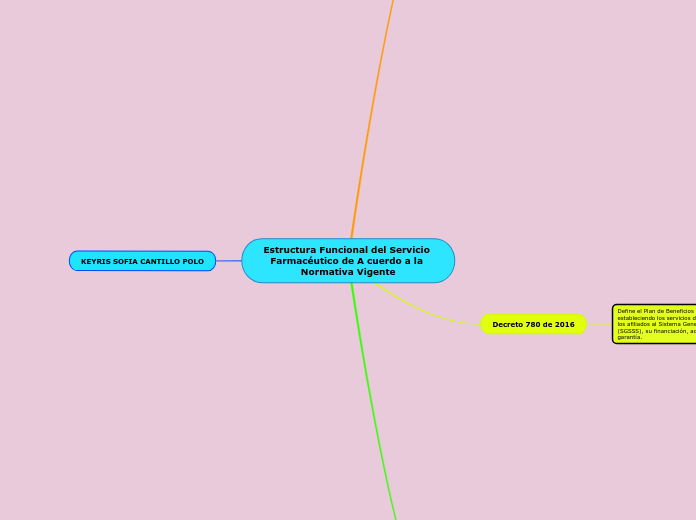 Estructura Funcional del Servicio Farma...- Mapa Mental