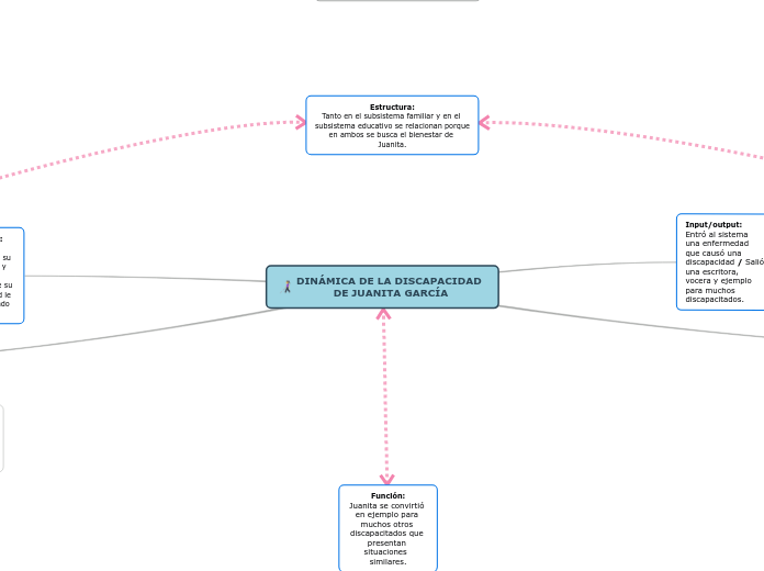 DINÁMICA DE LA DISCAPACIDAD DE JUANITA ...- Mapa Mental