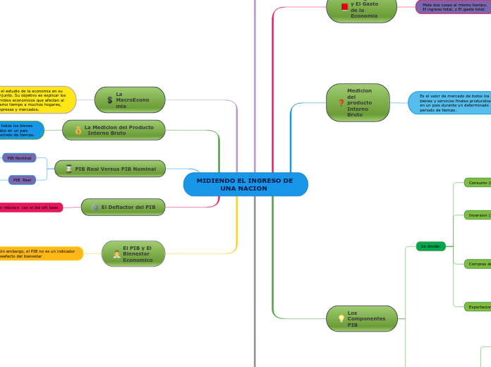 MIDIENDO EL INGRESO DE 
           UNA ...- Mapa Mental