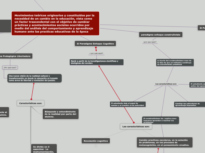 Movimientos teóricos originarios y constituidos por la necesidad de un cambio en la educación, vista como un factor trascendental con el objetivo de cambiar prácticas y acontecimientos sociales ocurridos por medio del análisis del comportamiento y apr