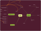 SCM - Mind Map