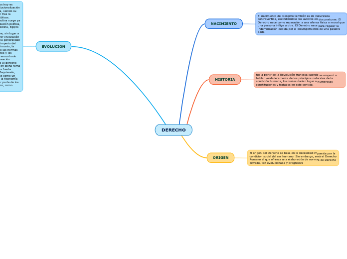 DERECHO - Mind Map