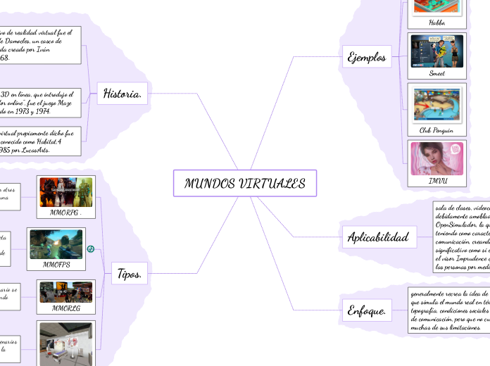 MUNDOS VIRTUALES - Mapa Mental