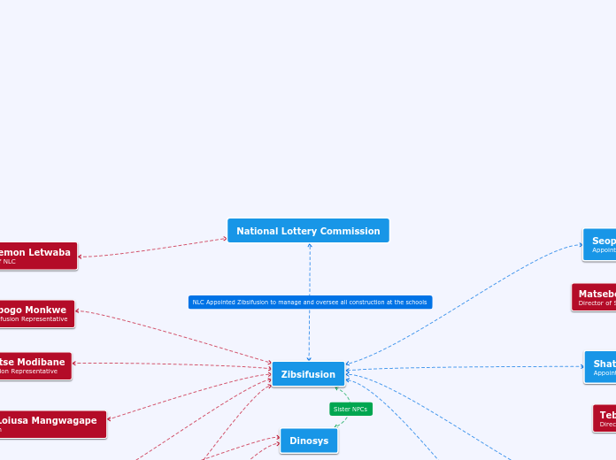 National Lottery Commission - Mind Map