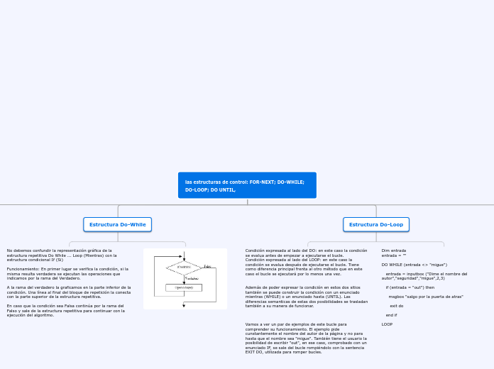 las estructuras de control: FOR-NEXT; D...- Mapa Mental
