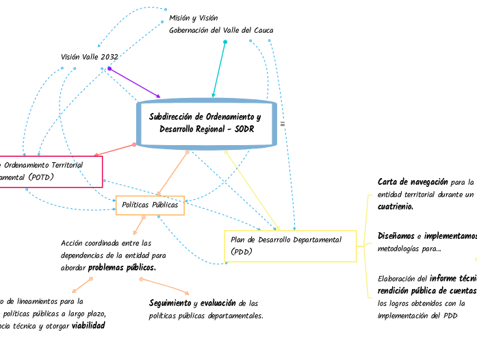 Subdirección de Ordenamiento y Desarrol...- Mapa Mental
