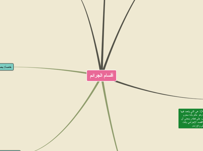Sampe Design Mind Map Sample Mind Map | Mindomo Mind Map