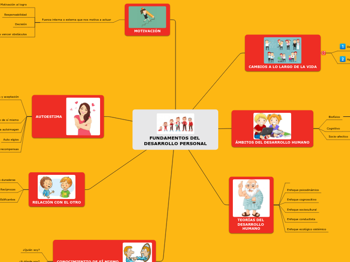 FUNDAMENTOS DEL DESARROLLO PERSONAL - Mapa Mental