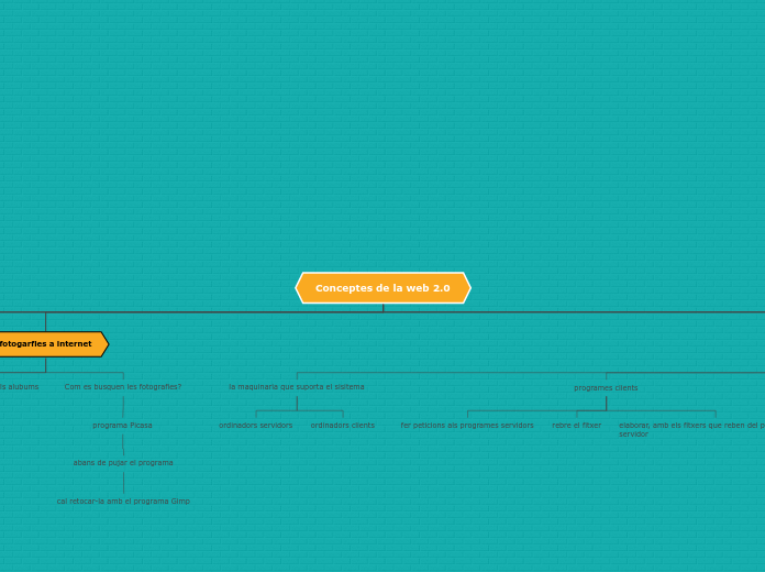 Conceptes de la web 2.0 - Mapa Mental
