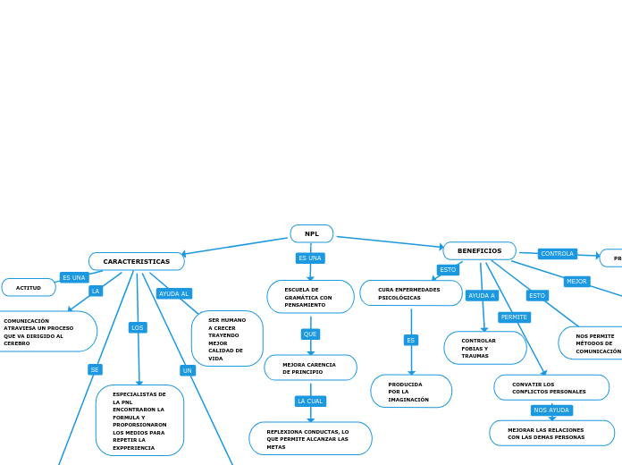 NPL - Mapa Mental