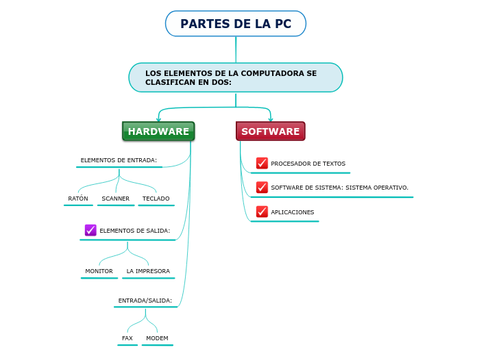 PARTES DE LA PC - Mind Map