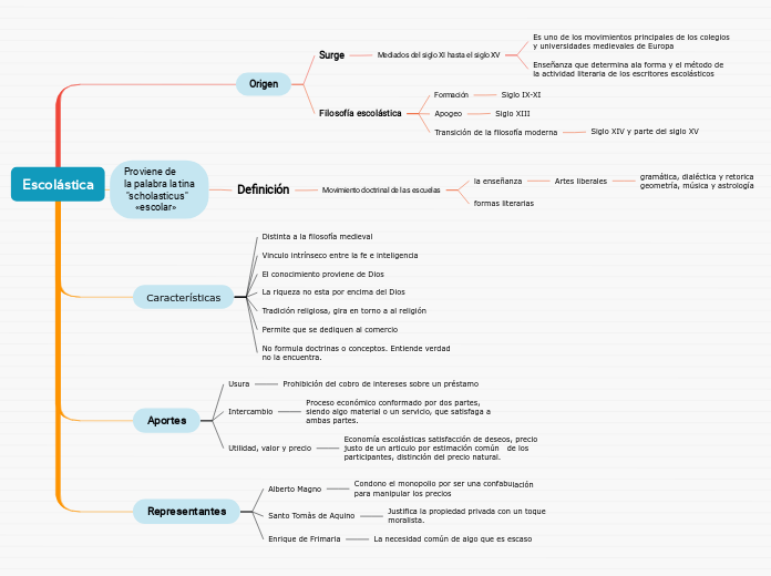 Escolástica - Mapa Mental