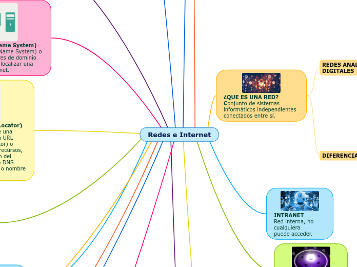 Redes e Internet - Mapa Mental