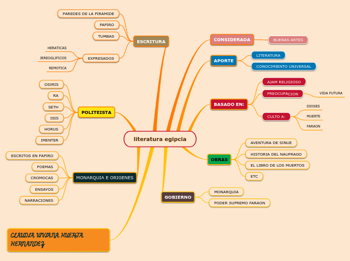 literatura egipcia - Mapa Mental