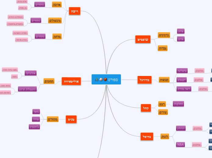 ספורט - Mind Map