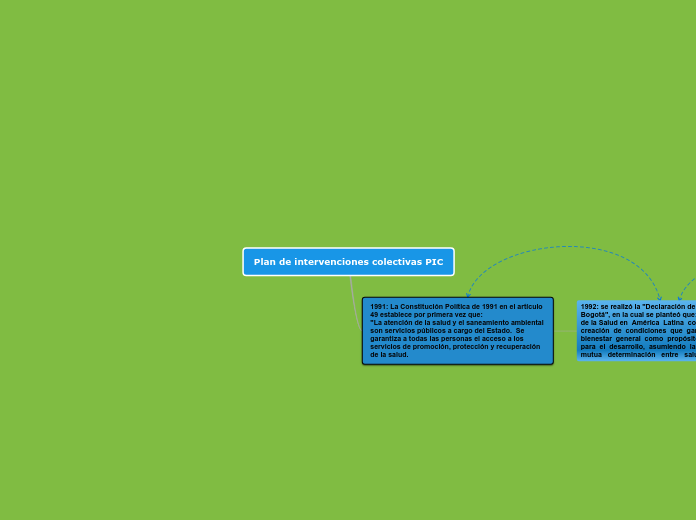 Plan de intervenciones colectivas PIC - Mapa Mental