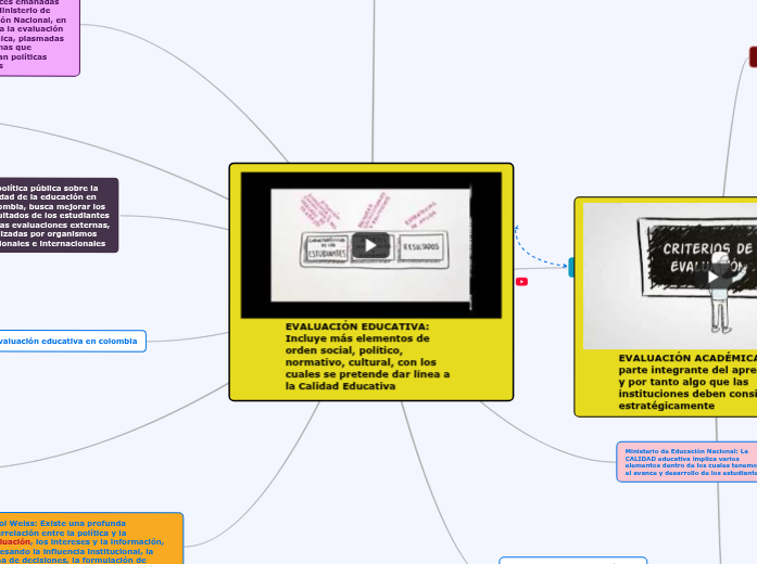 EVALUACIÓN EDUCATIVA - Mind Map