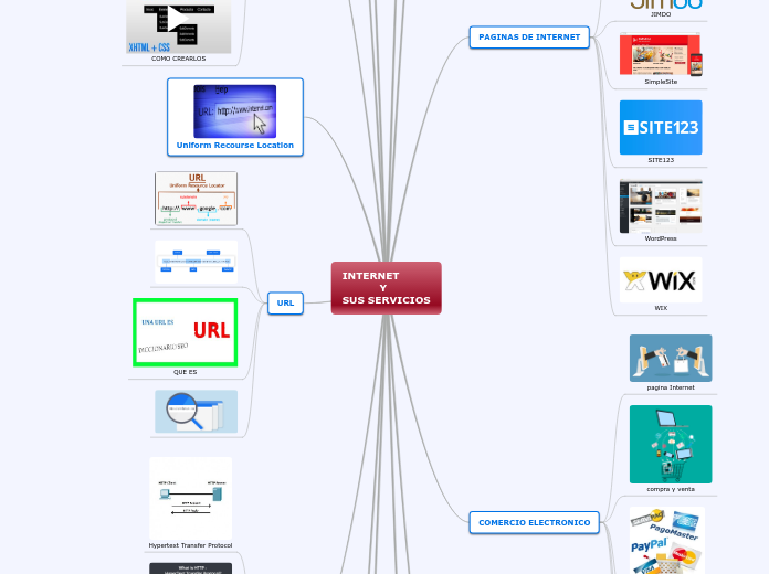 INTERNET
           Y 
SUS SERVICIOS - Mapa Mental