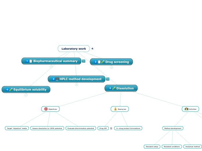 Laboratory work - Mind Map