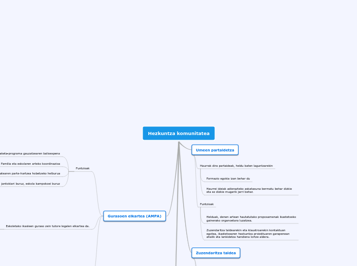 Hezkuntza komunitatea - Mind Map