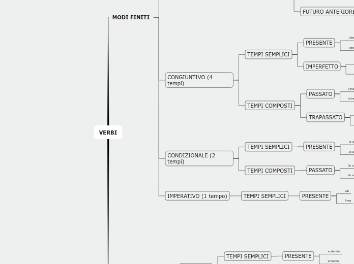 VERBI - Mappa Mentale