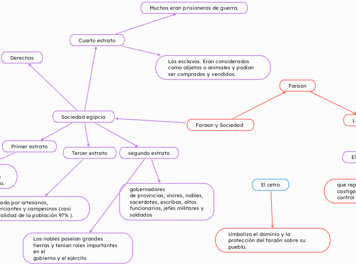 Faraon y Sociedad  - Mapa Mental