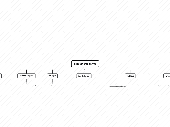 ecosystems terms - Mind Map