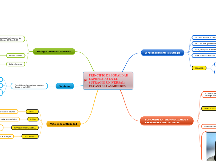 PRINCIPIO DE IGUALDAD
EXPRESADO EN EL S...- Mapa Mental