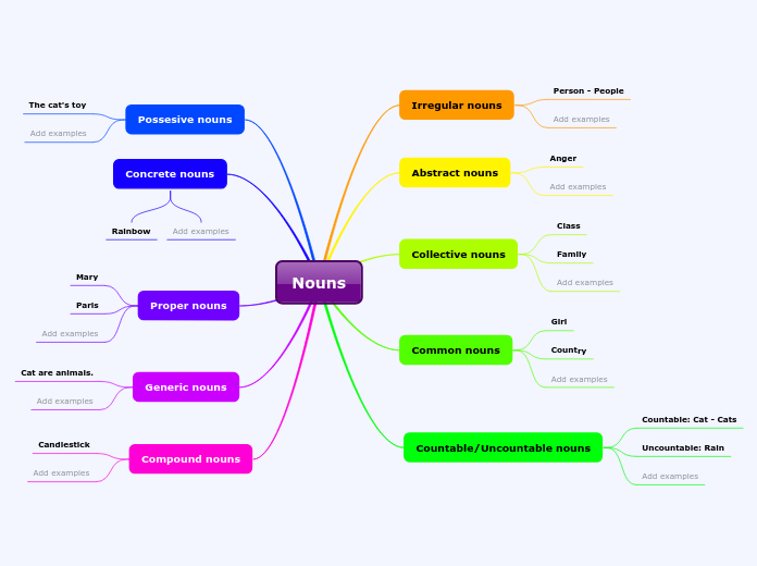 Nouns - Mind Map