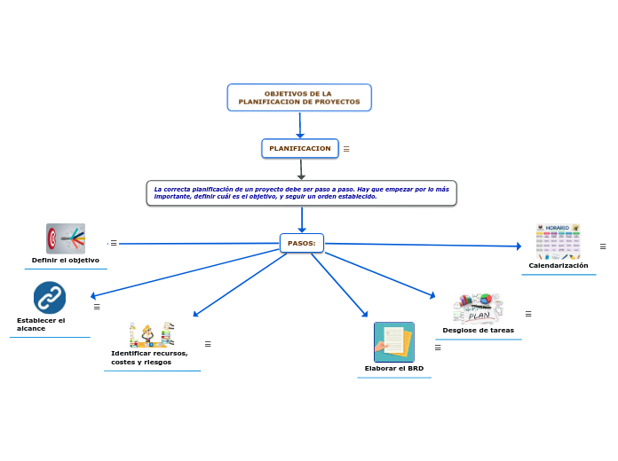 OBJETIVOS DE LA PLANIFICACION DE PROYECTOS - Mind Map