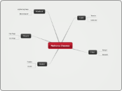 Nations.Classes - Mind Map