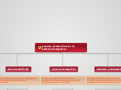 proceso productivo de la bebida energet...- Mapa Mental