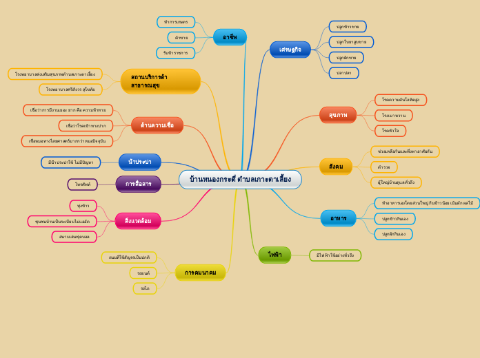 บ้านหนองกระดี่ ตำบลเกาะตาเลี้ยง - Mind Map