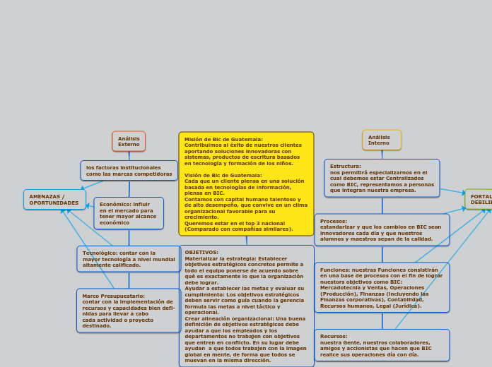 Misión de Bic de Guatemala:
Contribuimo...- Mapa Mental