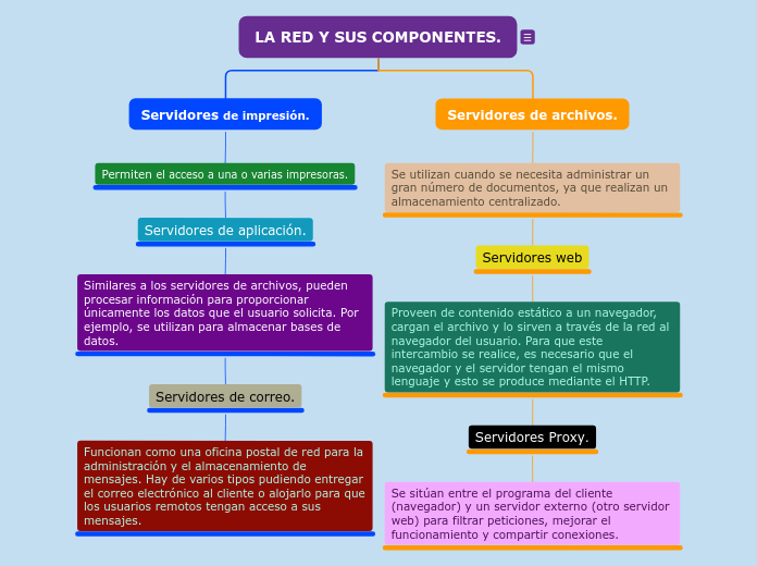 LA RED Y SUS COMPONENTES. - Mapa Mental