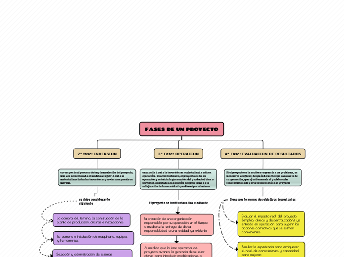FASES DE UN PROYECTO - Mapa Mental