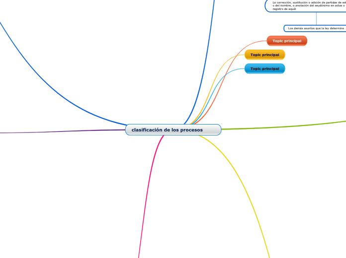 clasificación de los procesos - Mapa Mental