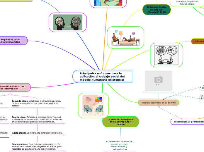 Principales enfoques para la aplicaci n - Mind Map Principales Enfoques Para La Aplicacion Al Trabajo Social Del Modelo Humanista Existencial