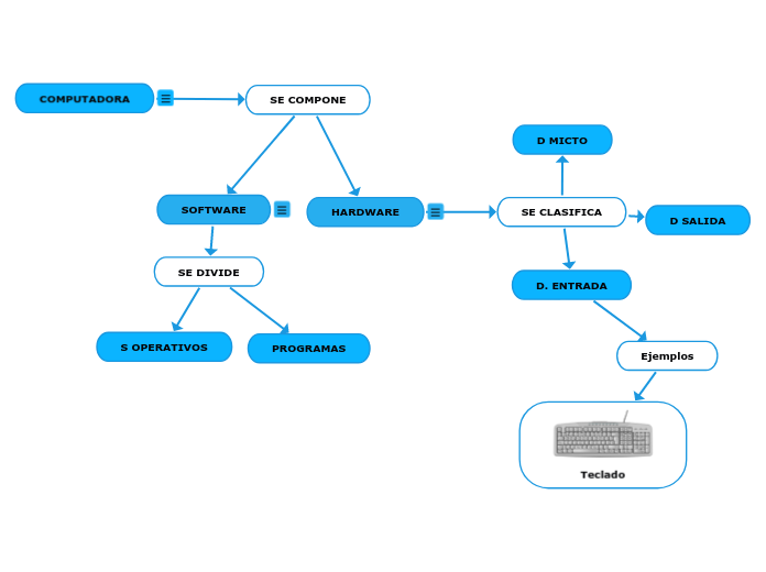 COMPUTADORA - Mind Map