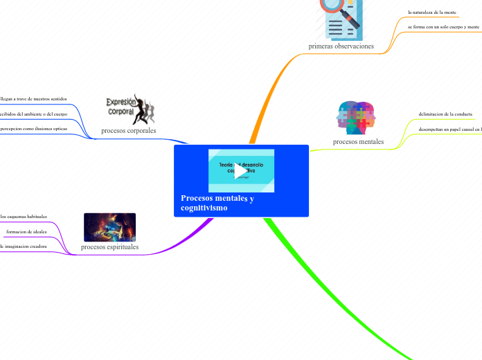 Procesos mentales y cognitivismo - Mapa Mental