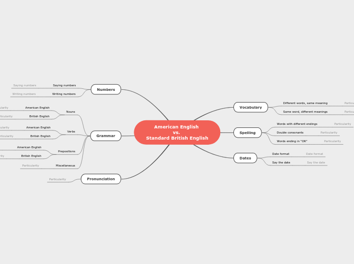 American English vs. British English - Mind Map