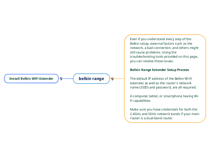 belkin range - Mind Map